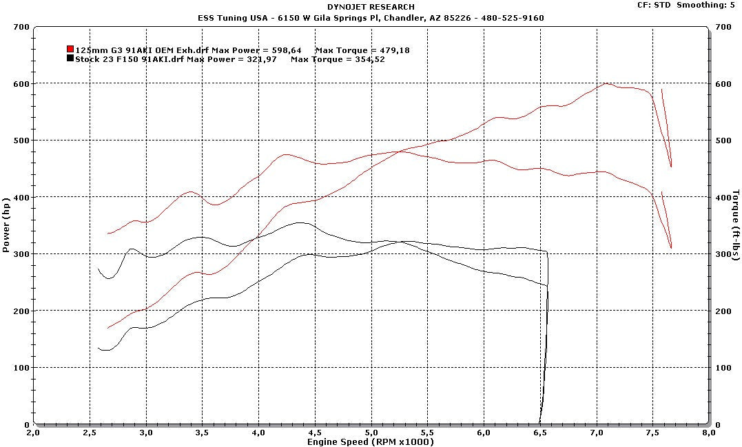 ESS 2021+ F150 5.0 G3 Tuner Kit