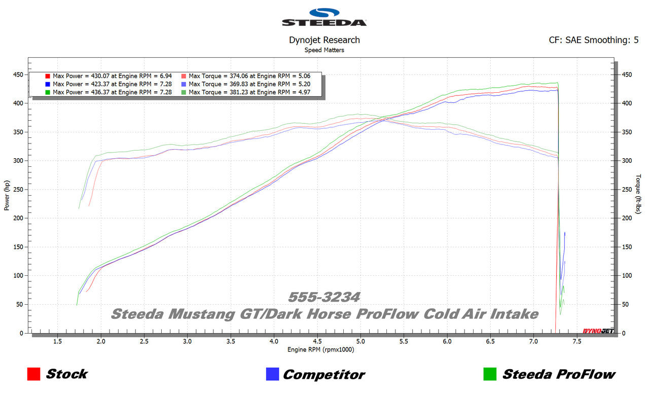 Steeda Mustang GT/Dark Horse ProFlow Cold Air Intake (2024-2026)
